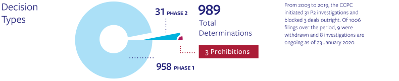Irish Merger Control 2019 - Your 3-Minute Update