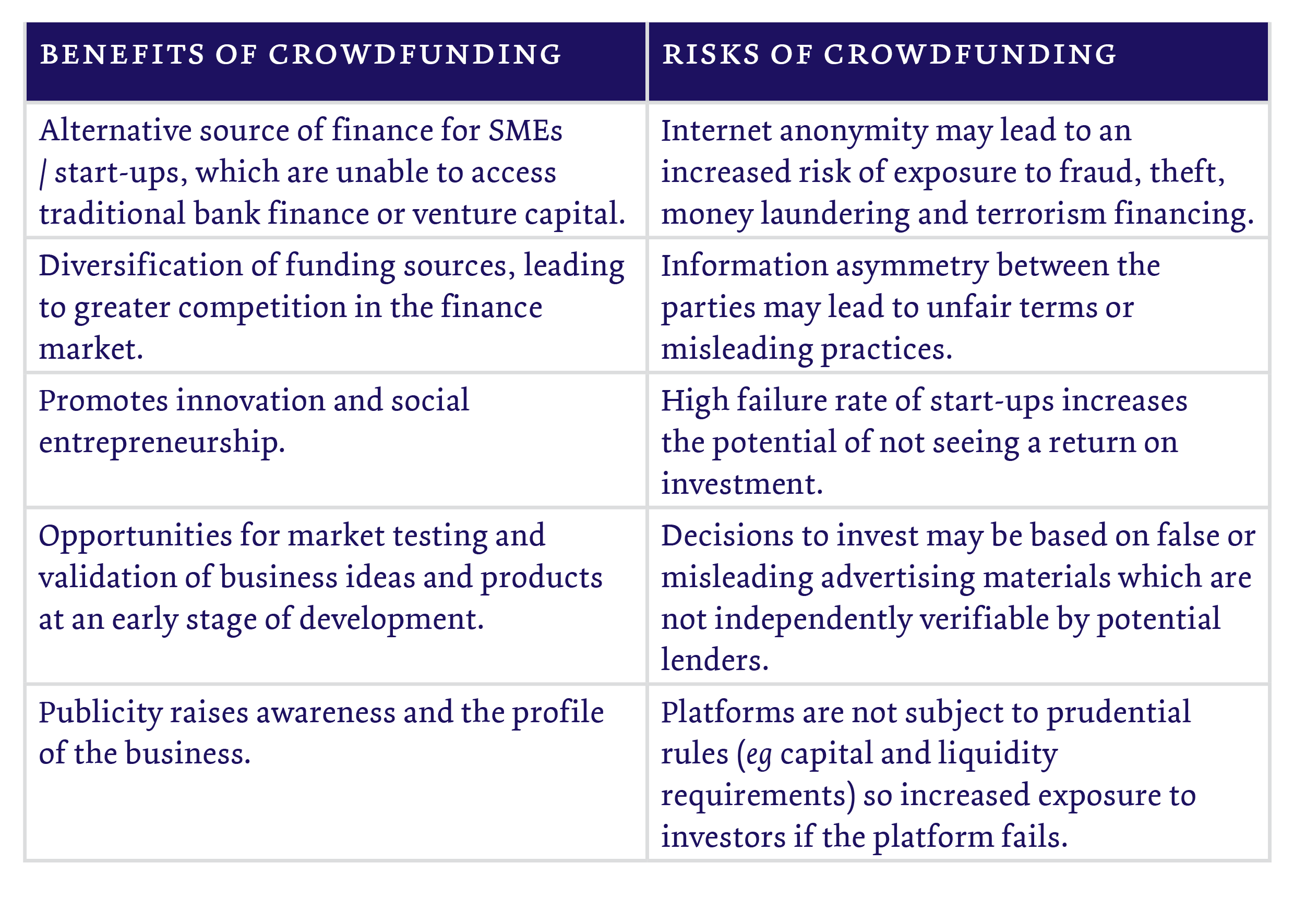 Crowdfunding: To Regulate or Not?