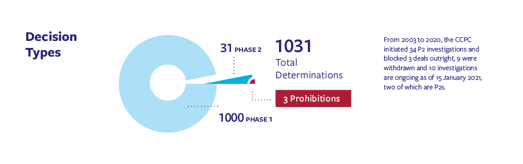 Irish Merger Control 2020 – Your 3-Minute Update