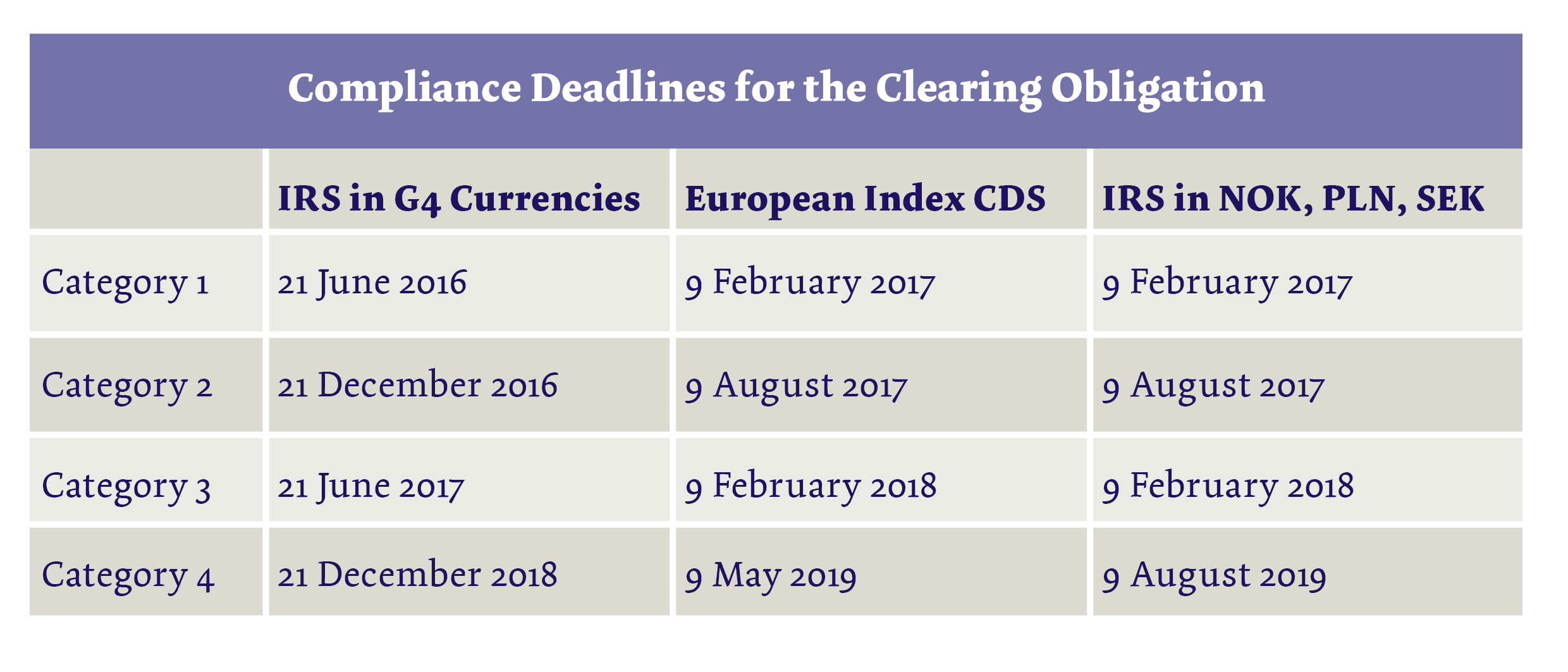 EMIR Update: The Clearing Obligation and Risk Mitigation Techniques for Non-Centrally Cleared OTC Derivatives