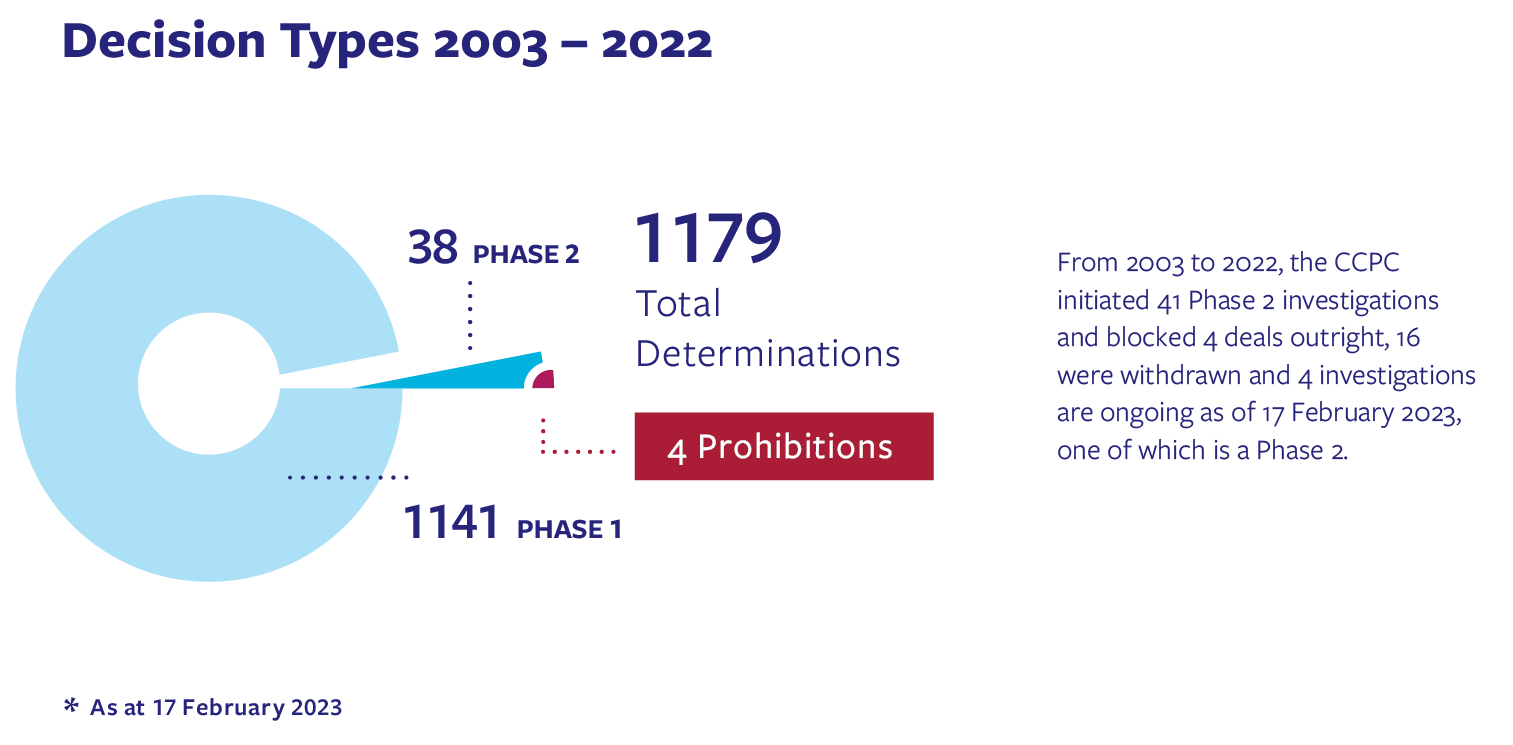 Irish Merger Control 2022 – Your 2-Minute Update