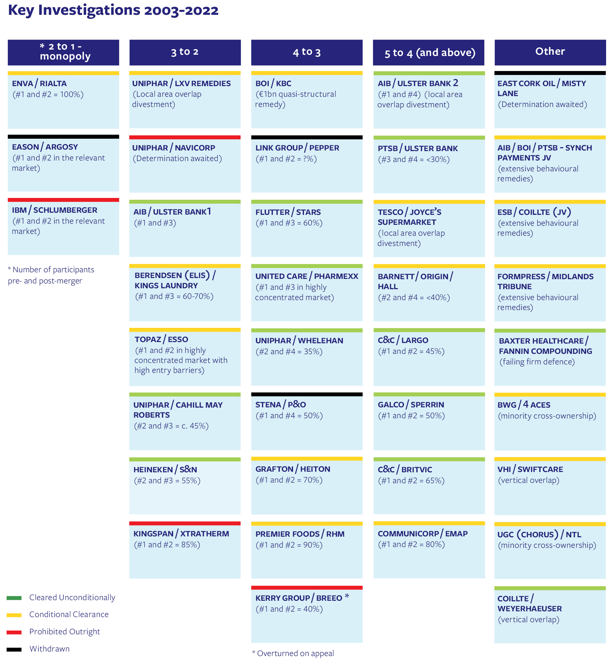 Irish Merger Control 2022 – Your 2-Minute Update