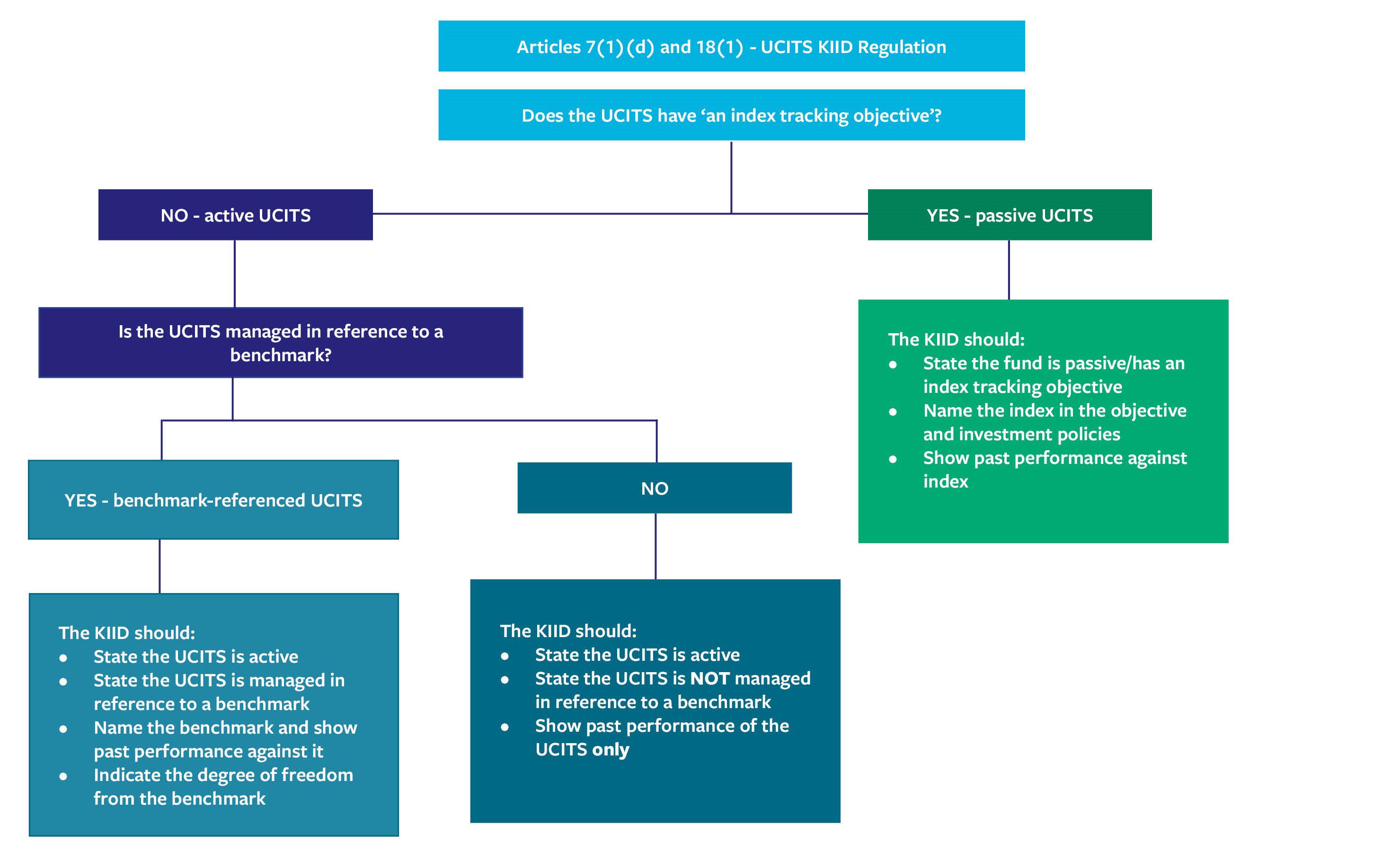 Your Next KIID Update: ESMA Q&amp;A on Benchmark Disclosures in UCITS KIIDs