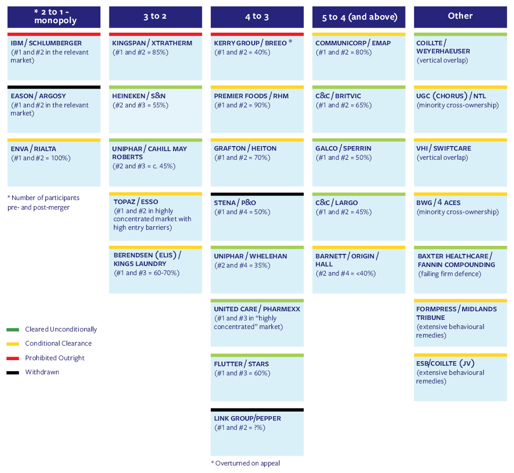 Irish Merger Control 2021 – Your 3-Minute Update