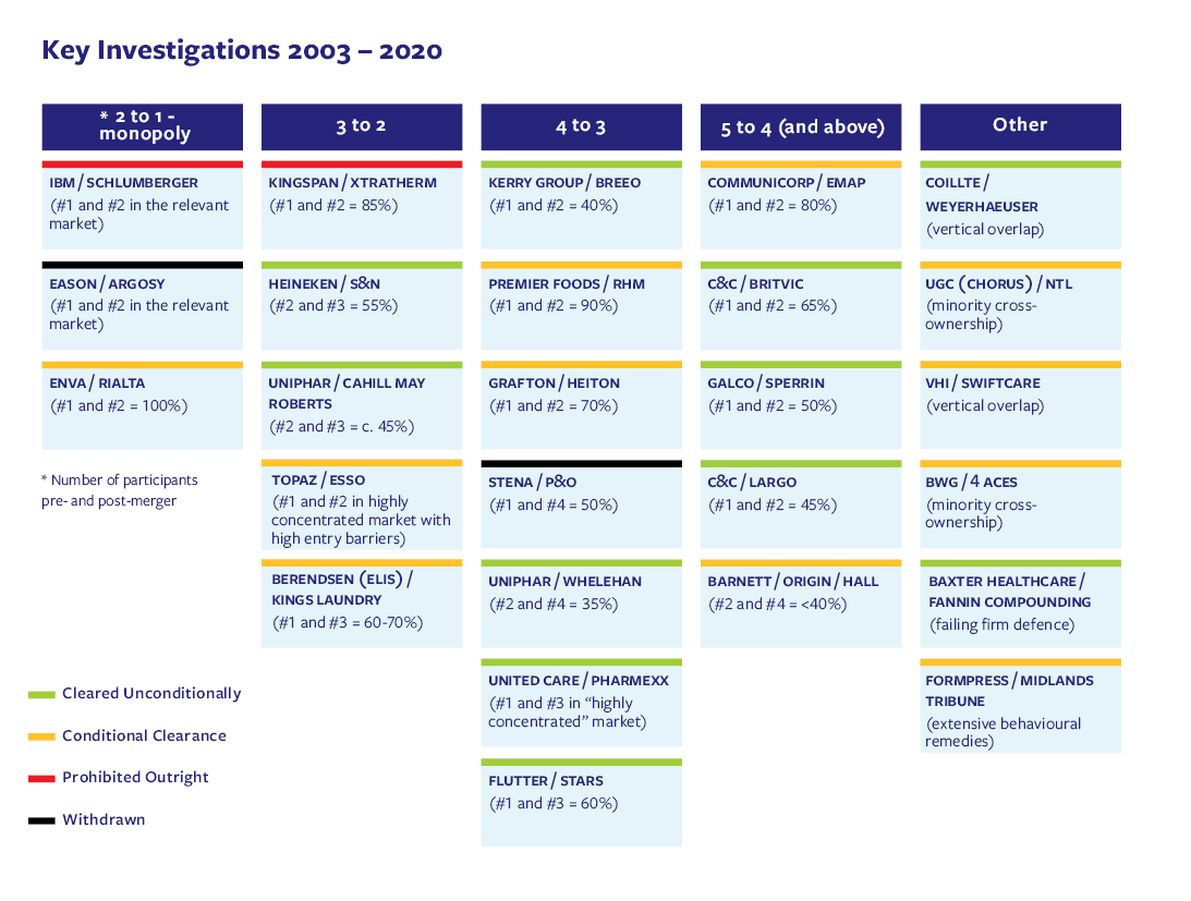 Irish Merger Control 2020 – Your 3-Minute Update