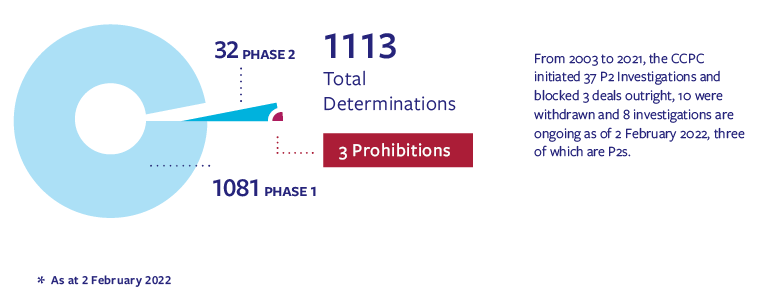 Irish Merger Control 2021 – Your 3-Minute Update