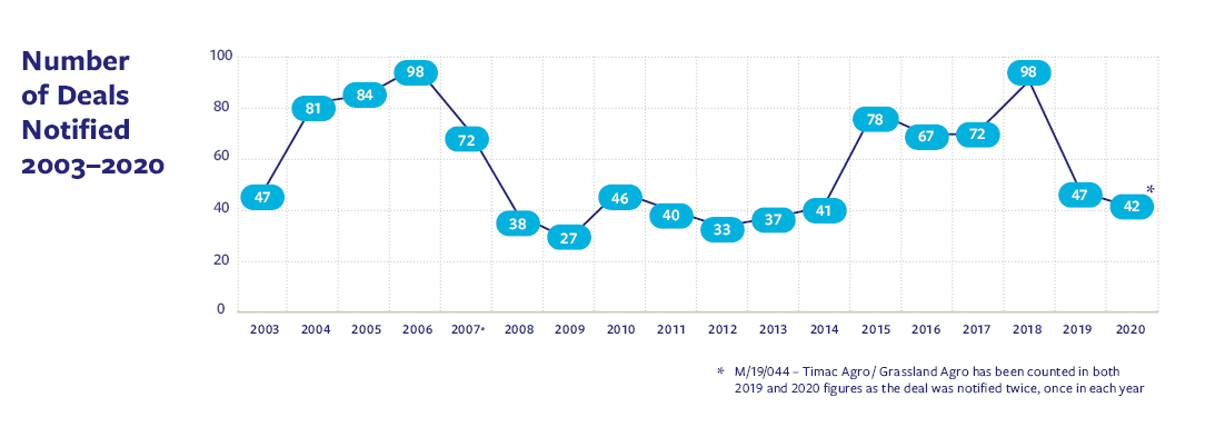 Irish Merger Control 2020 – Your 3-Minute Update