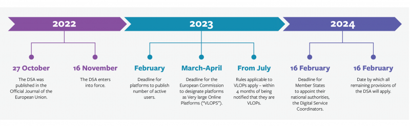 Progression of the Digital Services Act (the &#8220;DSA&#8221;) and Key Dates