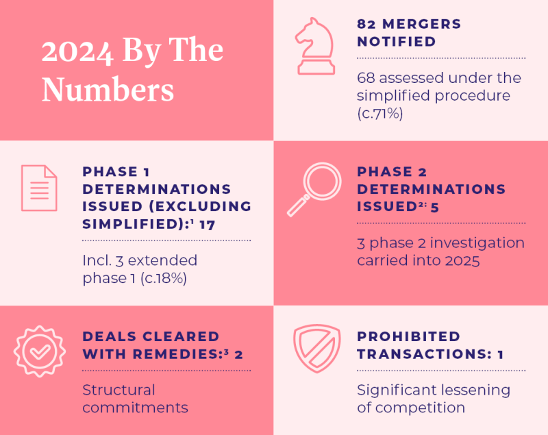 Irish Merger Control 2024 – Key Takeaways