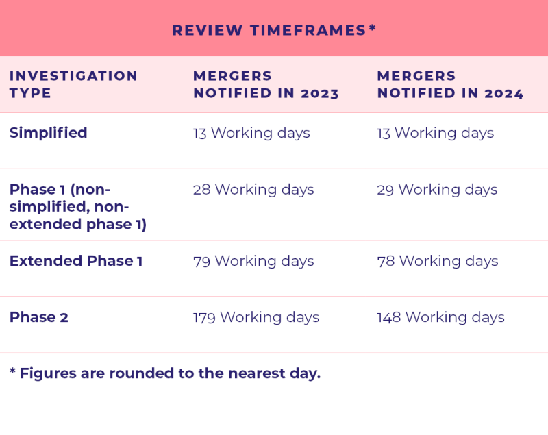 Irish Merger Control 2024 – Key Takeaways