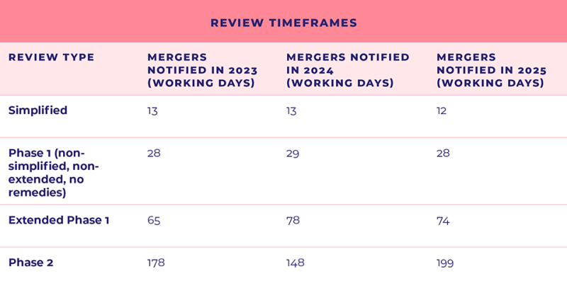 Irish Merger Control 2025 &ndash; Key Takeaways